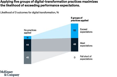 digital transformation improving the odds of success